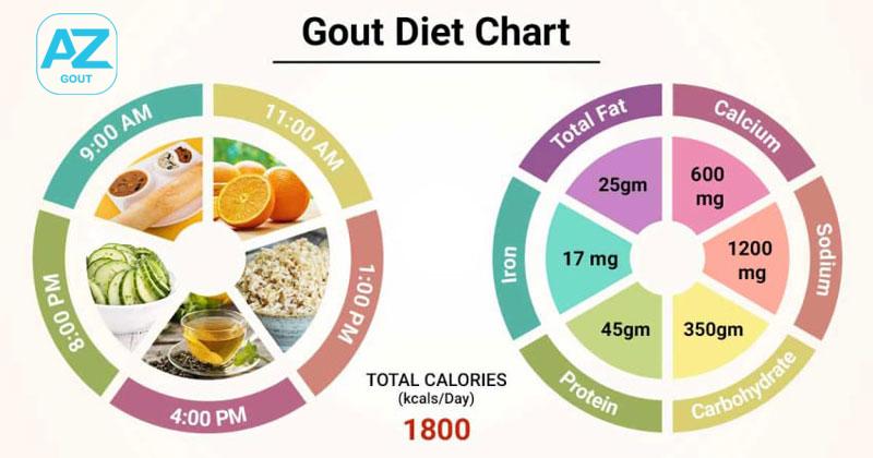 Chế độ ăn uống có ảnh hưởng rất lớn đến diễn tiến của bệnh gout
